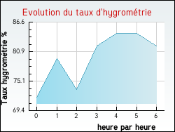 Evolution du taux d'hygrom�trie de la ville Chevigney-sur-l'Ognon